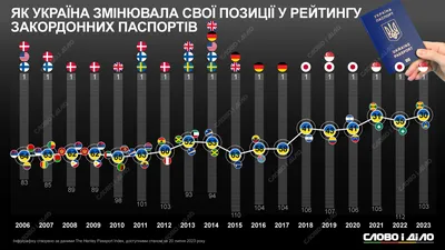 Рейтинг силы паспорта – как менялось место Украины в Индексе паспортов  мира, кто был его лидером и аутсайдером » Слово и Дело