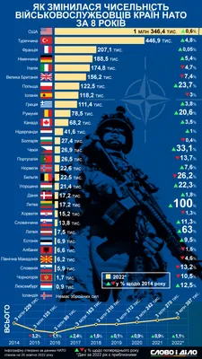 Страны НАТО – как с 2014 года изменилось количество военных в странах  Альянса » Слово и Дело