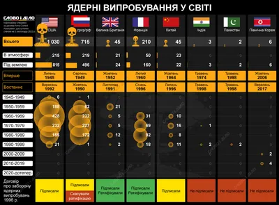 Ядерные испытания – сколько ядерных испытаний и когда провела страны с  ядерным оружием » Слово и Дело