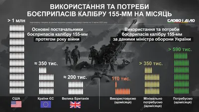 Боеприпасы для ВСУ – кто поставляет Украине 155-мм боеприпасы и сколько  снарядов нужно армии для ведения войны » Слово и Дело