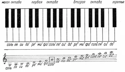 Интенсивный курс обучения игре на фортепиано для взрослых. Урок 28 – Soft  Mozart