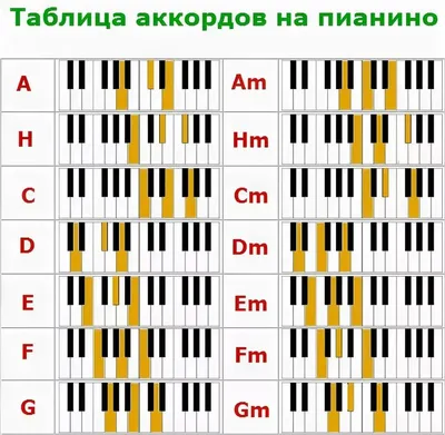 какие клавиши нажать на пианино чтобы извлечь аккорд Am: 8 тыс изображений  найдено в Яндекс.Картинках | Пианино, Обучение игре на фортепиано, Уроки  музыки