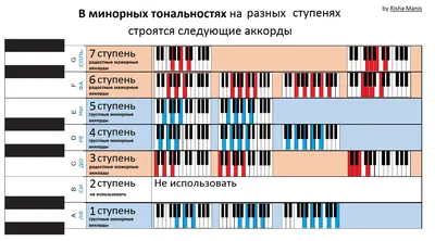 Аккорды для пианино и клавишных: 16 основных видов — SAMESOUND