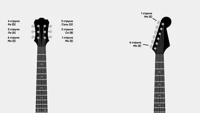 Семиструнная гитара, основные аккорды, Ноты на Семиструнной гитаре