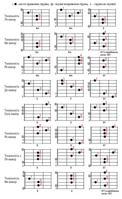Аккорд Cm, аккорд Dm, аккорд Em, аккорд Fm, аккорд Gm, аккорд Am, аккорд Bm  | Обучение игре на гитаре, Уроки игры на гитаре, Игра на гитаре