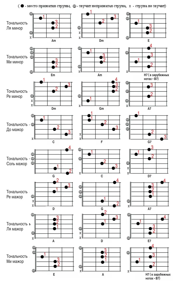 Гитара видео уроки аккорды