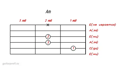 Аккорд Am для гитары