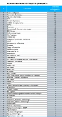 Результаты рейтинга ПРАВО 300 | Коллегия адвокатов «Юков и партнеры»