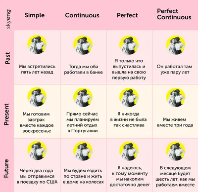 Все английские времена в одной картинке. Объясняем через историю любви -  Skyeng Magazine