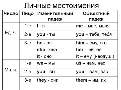 Грамматика английского языка для начинающих, часть 1. Местоимения, артикли,  множественное число, глагол to be и Present Continuous Tense ‹ Инглекс