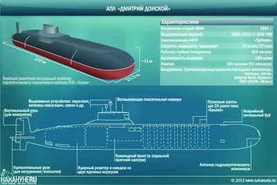 Источник: решение по судьбе АПЛ \"Дмитрий Донской\" примут в декабре 2022  года - ТАСС