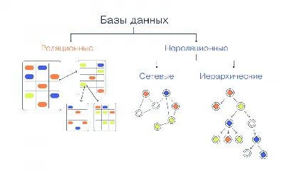 Какие бывают базы данных — Журнал «Код» программирование без снобизма