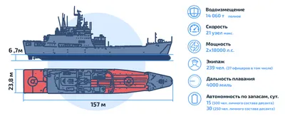 Десантных корабли России атакуют Николаев и Одессу с моря