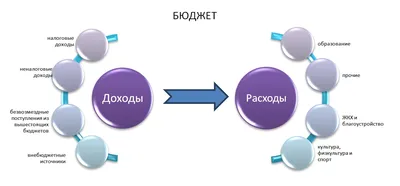 Как вести личный бюджет: траты, инвестиции, накопления | РБК Инвестиции