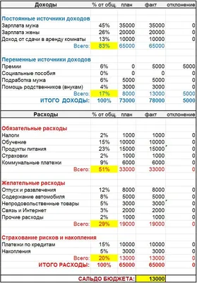 СЕМЕЙНЫЙ БЮДЖЕТ. ПЛАНИРОВАНИЕ И РАСПРЕДЕЛЕНИЕ. | Психология.Размышлизмы. |  Дзен