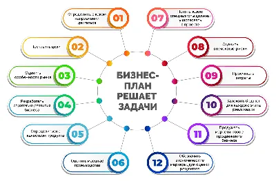 Как написать бизнес-план | Развитие малого и среднего предпринимательства |  Национальный проект | mybiz63 / майбиз63