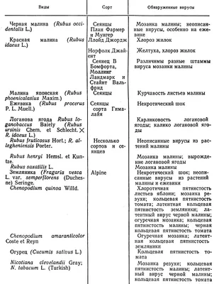 Болезни малины | Результаты поиска | АППЯПМ