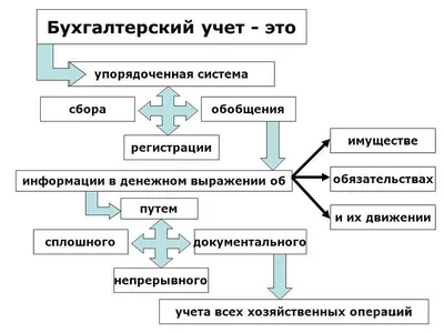 Бухучет и налогообложение