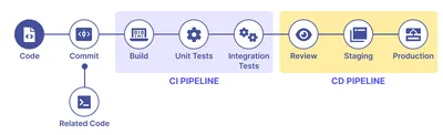 What is CI/CD and CI/CD Pipeline? - Processes, Stages, Benefits