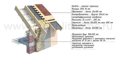 Кровля для дома из профилированного бруса - подбор