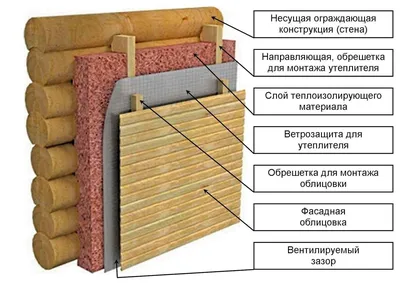 Утепление фасада дома пенопластом - Как правильно утеплить дом снаружи?