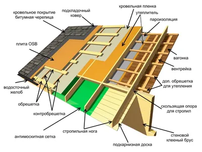 Крыша дома — виды кровли, основные кровельные материалы