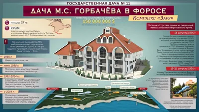 3D-модель дачи М. С. Горбачева в Форосе | Инфографика | Известия