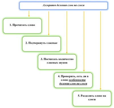 ОНЛАЙН-СЕРВИС «ДЕЛЕНИЕ СЛОВ НА СЛОГИ» ИЛИ «Я ЧИТАЮ ПО СЛОГАМ! ПОРА  “СДЕЛАТЬ” КНИГУ» / Дошкольное образование / EdGuru.RU