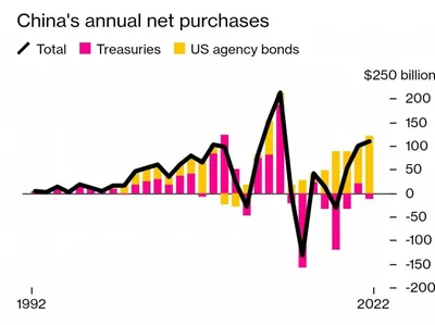 Китай распродает американские облигации с рекордной скоростью и доллар  вот-вот начнет “большое плавание”. | Свой человек | Дзен