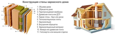 Строительство каркасных домов и коттеджей в Севастополе - ПриоритетСтрой