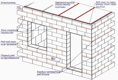 Одноэтажный дом из газобетона : материалы, расчеты, этапы строительства
