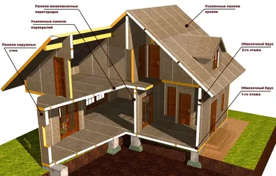 Каркасно-щитовая технология строительства домов в Туле