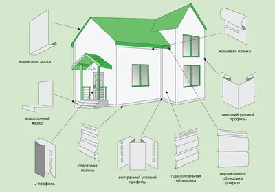 Обшить сайдингом или покрасить? | Альта-Профиль | Дзен