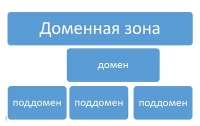 Домен (доменное имя) — что это простыми словами | Рувеб