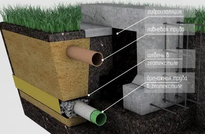 Дренаж вокруг дома своими руками, как сделать правильно