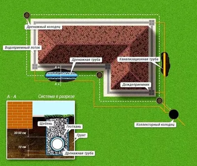 Дренаж вокруг дома - Компания GidroRoof