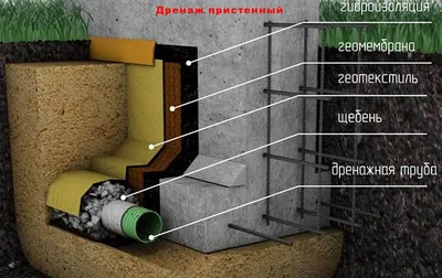 Дренаж Фундамента - Заказать по цене от от 1 400 руб. м/п.