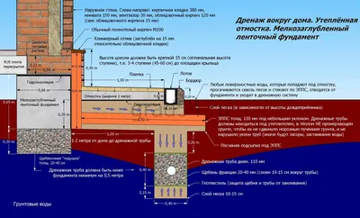 Дренажная система водоотведения вокруг дома по выгодной цене