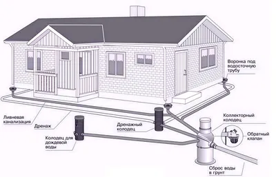 Дренаж вокруг дома под ключ. Цена устройства дренажа вокруг дома