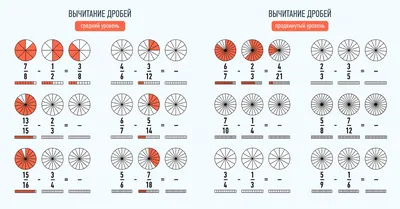 Дроби — как объяснить ребенку действия с дробями