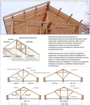 Отличие двускатных и ломаных крыш домов из бруса — Статьи о строительстве  деревянных домов и бань | СК «Дачный Участок»