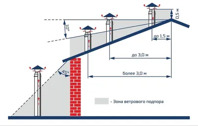 Вентиляция в котельной частном доме с газовым котлом - приточная, вытяжная,  приточно-вытяжная, требования к вентиляции в котельной и схема