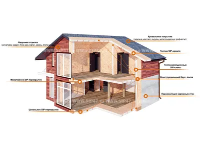 Этапы строительства СИП дома