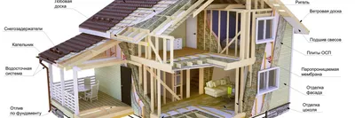 Этапы строительства дома: проект, смета, подготовка, фундамент, стены, крыша