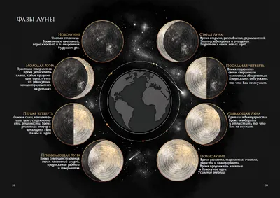 Картина на полотне Фазы луны, панорамное составное изображение № s34845 в  ART-holst.com.ua
