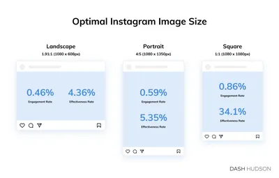 Best Performing Instagram Picture Size | Dash Hudson