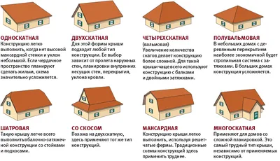 Как выбрать форму крыши для дома? – Здоровый дом