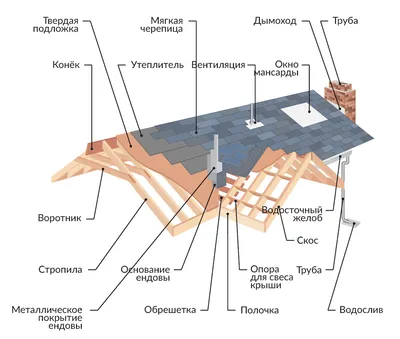 Кровельные работы: виды конструкций, этапы монтажа и необходимые материалы  – интернет-магазин ВсеИнструменты.ру