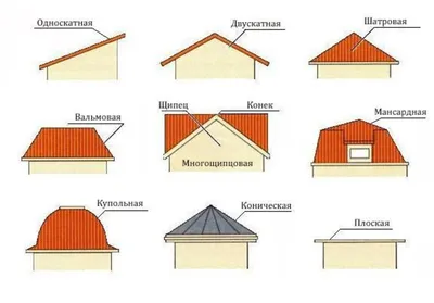 Виды крыш частных домов: выбираем лучшую | ivd.ru