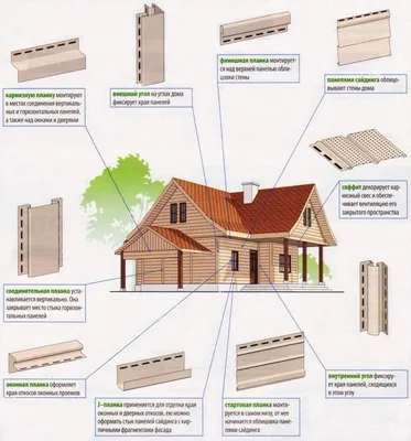 Виниловый сайдинг - футляр для дома! статья от Профиль Строй
